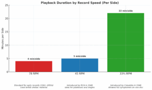 Playback Duration-By Record Speed Per Side